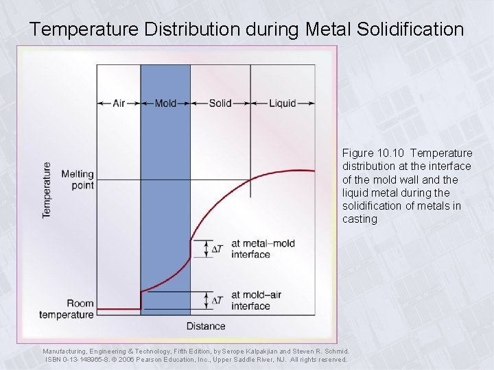 Temperature Distribution during Metal Solidification Figure 10. 10 Temperature distribution at the interface of