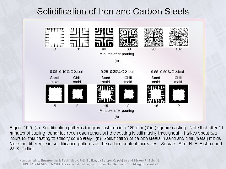 Solidification of Iron and Carbon Steels Figure 10. 5 (a) Solidification patterns for gray