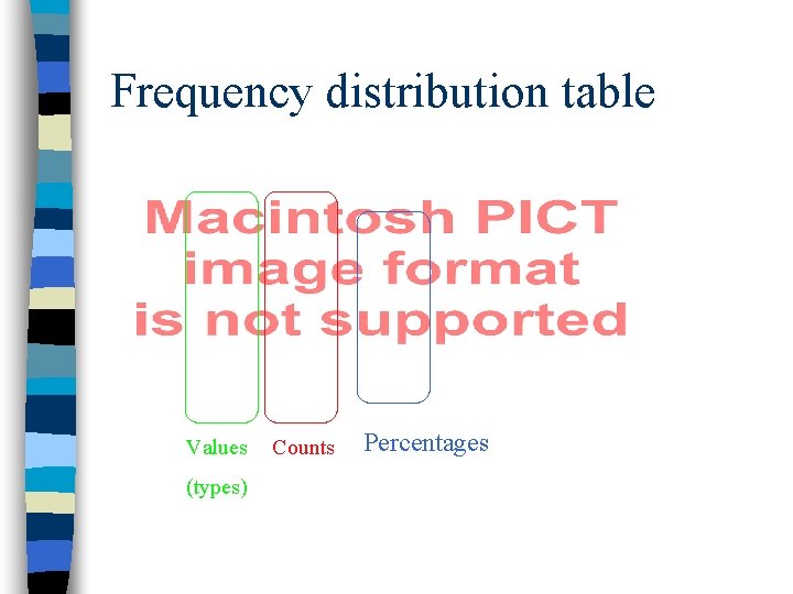 Frequency distribution table Values (types) Counts Percentages 
