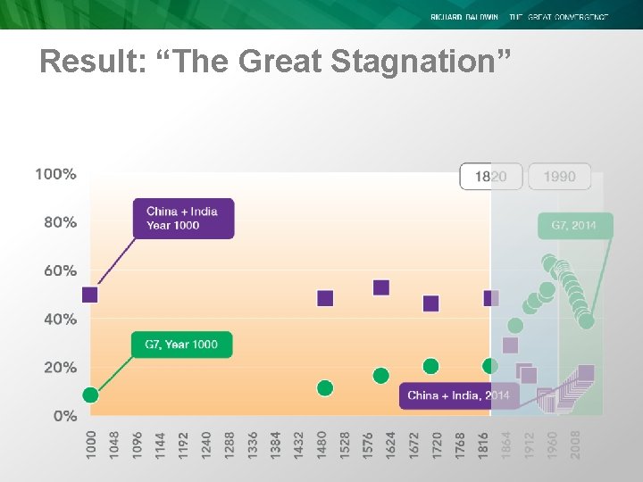 Result: “The Great Stagnation” Result: “The Great Stagnation”