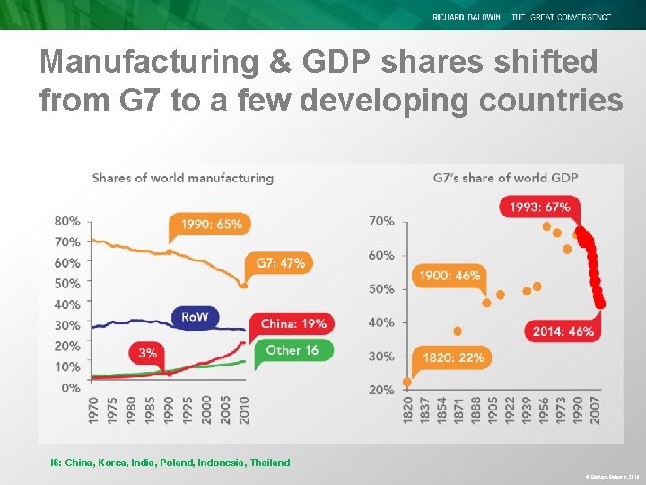 Manufacturing & GDP shares shifted from G 7 to a few developing countries I Manufacturing & GDP shares shifted from G 7 to a few developing countries I