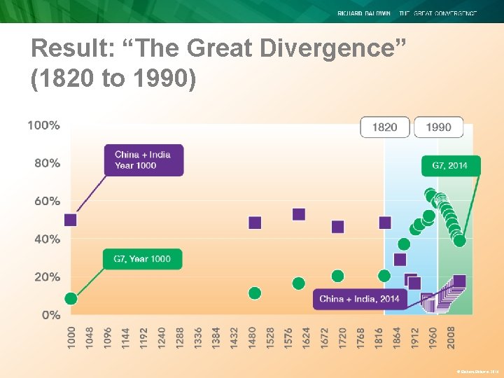Result: “The Great Divergence” (1820 to 1990) © Richard Baldwin 2016 Result: “The Great Divergence” (1820 to 1990) © Richard Baldwin 2016