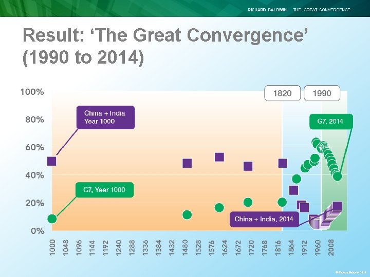 Result: ‘The Great Convergence’ (1990 to 2014) © Richard Baldwin 2016 Result: ‘The Great Convergence’ (1990 to 2014) © Richard Baldwin 2016