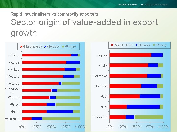 Rapid industrialisers vs commodity exporters Sector origin of value-added in export growth • Manufactures Rapid industrialisers vs commodity exporters Sector origin of value-added in export growth • Manufactures