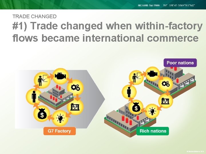 TRADE CHANGED #1) Trade changed when within-factory flows became international commerce © Richard Baldwin TRADE CHANGED #1) Trade changed when within-factory flows became international commerce © Richard Baldwin