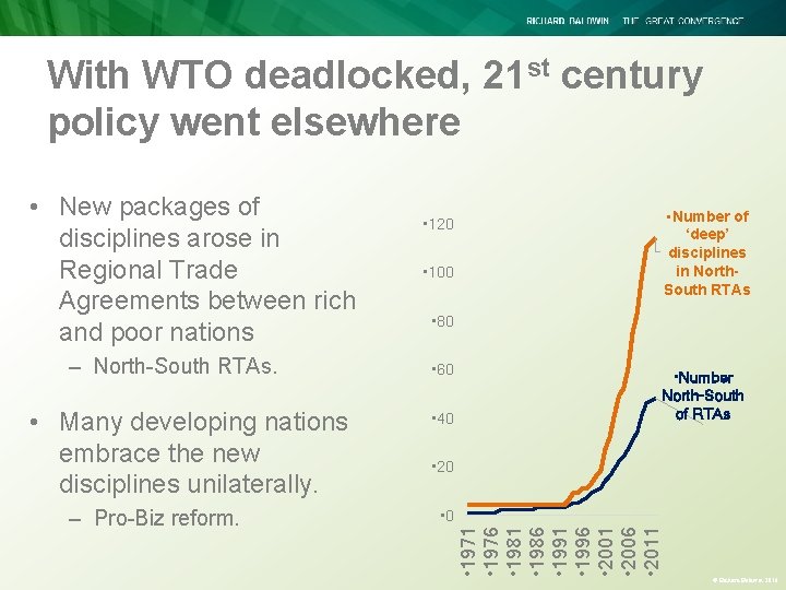 With WTO deadlocked, 21 st century policy went elsewhere – North-South RTAs. • Many With WTO deadlocked, 21 st century policy went elsewhere – North-South RTAs. • Many