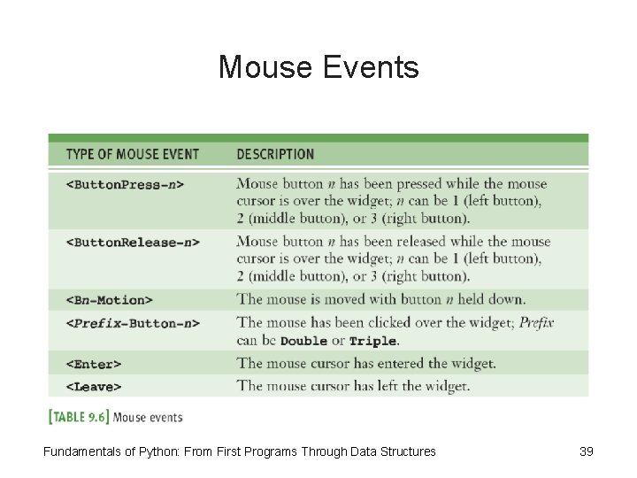 Mouse Events Fundamentals of Python: From First Programs Through Data Structures 39 