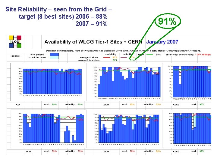 Site Reliability – seen from the Grid – target (8 best sites) 2006 –