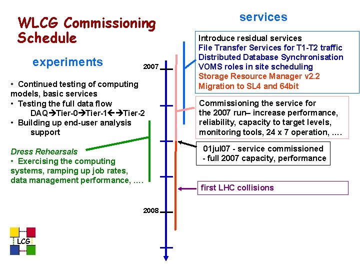 WLCG Commissioning Schedule experiments 2007 • Continued testing of computing models, basic services •