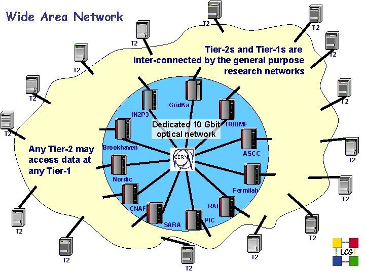 Wide Area Network T 2 T 2 Tier-2 s and Tier-1 s are inter-connected