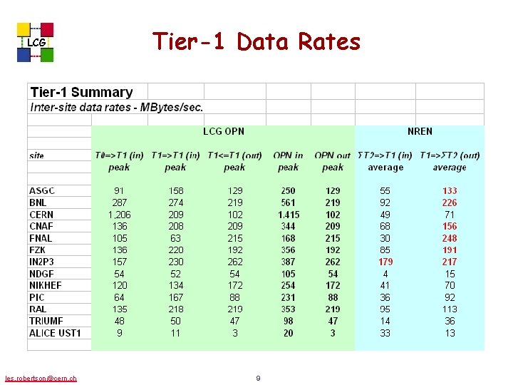 LCG les. robertson@cern. ch Tier-1 Data Rates 9 