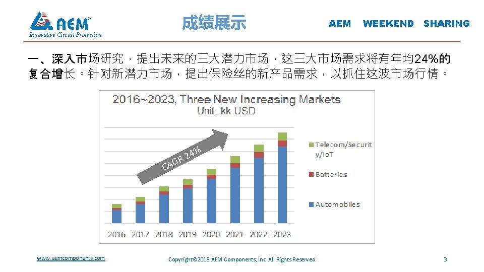 成绩展示 Innovative Circuit Protection AEM WEEKEND SHARING 一、深入市场研究，提出未来的三大潜力市场，这三大市场需求将有年均24%的 复合增长。针对新潜力市场，提出保险丝的新产品需求，以抓住这波市场行情。 CA www. aemcomponents. com G