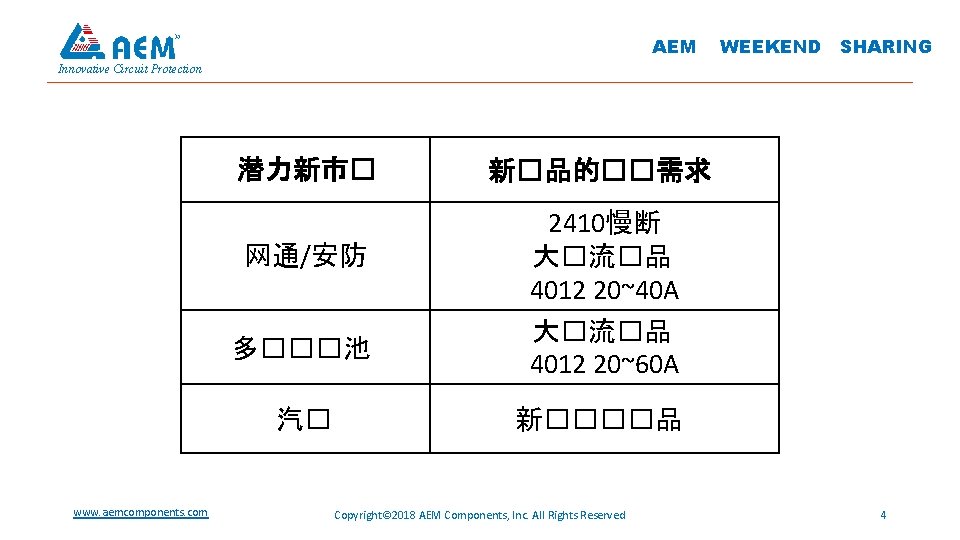 AEM WEEKEND SHARING Innovative Circuit Protection 潜力新市� 网通/安防 多���池 汽� www. aemcomponents. com 新�品的��需求