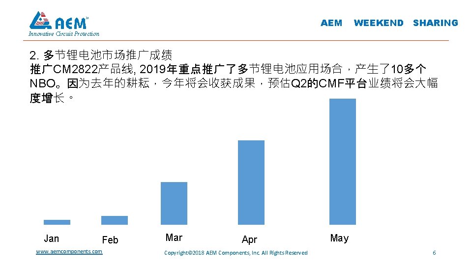 AEM WEEKEND SHARING Innovative Circuit Protection 2. 多节锂电池市场推广成绩 推广CM 2822产品线, 2019年重点推广了多节锂电池应用场合，产生了10多个 NBO。因为去年的耕耘，今年将会收获成果，预估Q 2的CMF平台业绩将会大幅 度增长。