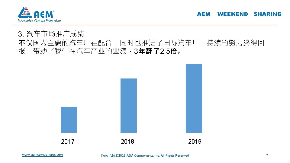 AEM WEEKEND SHARING Innovative Circuit Protection 3. 汽车市场推广成绩 不仅国内主要的汽车厂在配合，同时也推进了国际汽车厂，持续的努力终得回 报，带动了我们在汽车产业的业绩，3年翻了2. 5倍。 2017 www. aemcomponents.