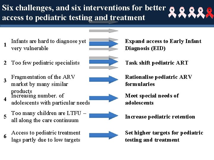 Six challenges, and six interventions for better access to pediatric testing and treatment 1