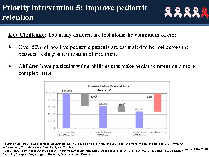 Priority intervention 5: Improve pediatric Increase pediatric Retention retention Key Challenge: Too many children