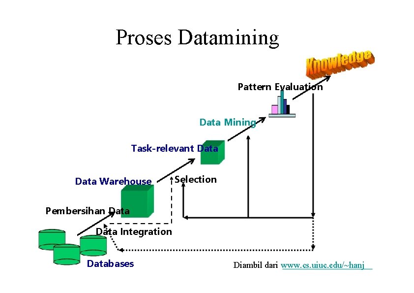 Proses Datamining Pattern Evaluation Data Mining Task-relevant Data Warehouse Selection Pembersihan Data Integration Databases