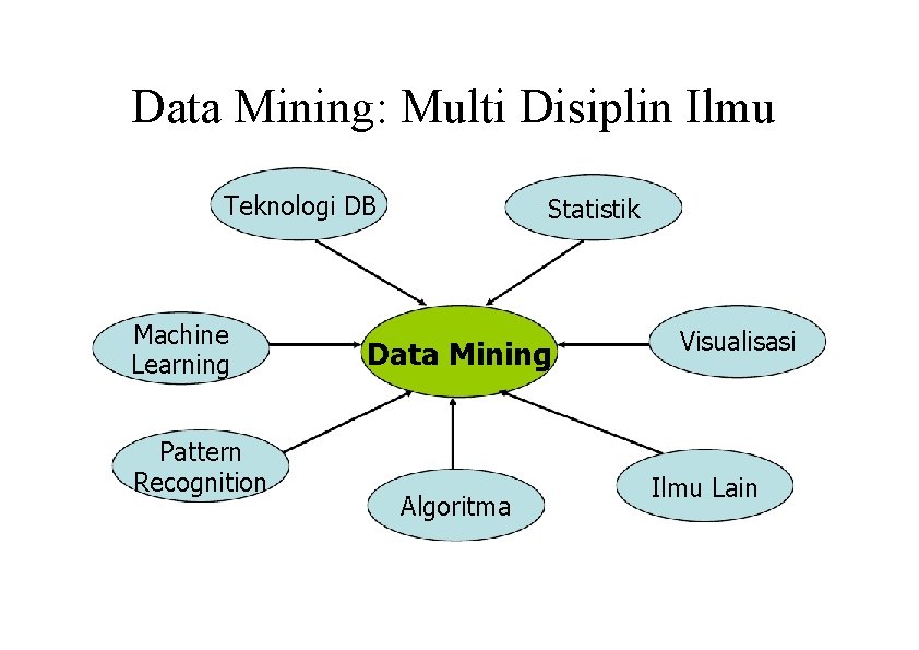 Data Mining: Multi Disiplin Ilmu Teknologi DB Machine Learning Pattern Recognition Statistik Data Mining