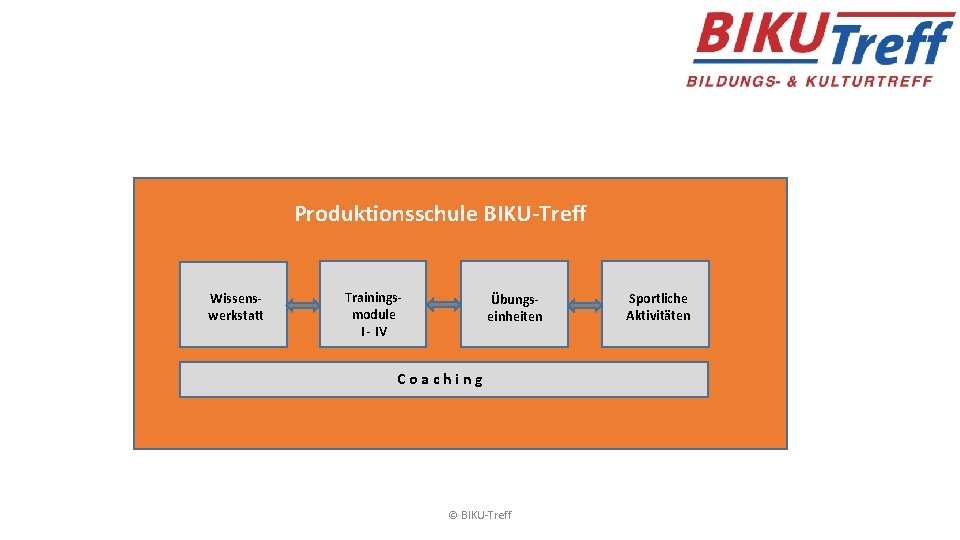 Produktionsschule BIKU-Treff Wissenswerkstatt Trainingsmodule I - IV Übungseinheiten Coaching © BIKU-Treff Sportliche Aktivitäten Produktionsschule BIKU-Treff Wissenswerkstatt Trainingsmodule I - IV Übungseinheiten Coaching © BIKU-Treff Sportliche Aktivitäten