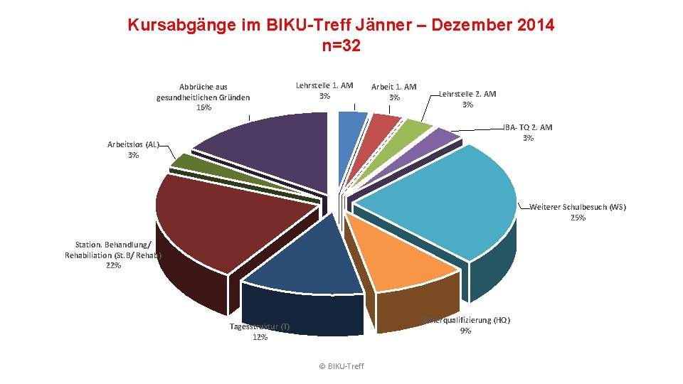 Kursabgänge im BIKU-Treff Jänner – Dezember 2014 n=32 Abbrüche aus gesundheitlichen Gründen 16% Lehrstelle