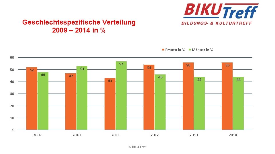 Geschlechtsspezifische Verteilung 2009 – 2014 in % Frauen in % Männer in % 60