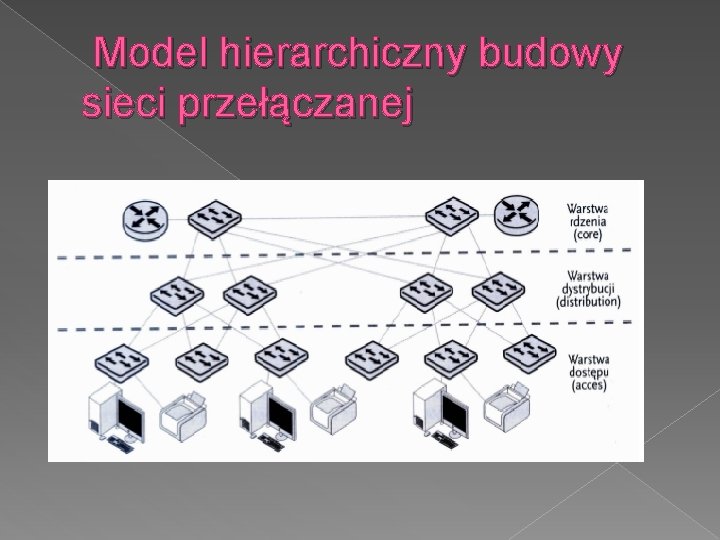 Model hierarchiczny budowy sieci przełączanej 