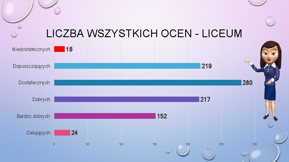 LICZBA WSZYSTKICH OCEN - LICEUM 16 Niedostatecznych 219 Dopuszczających 280 Dostatecznych 217 Dobrych 152