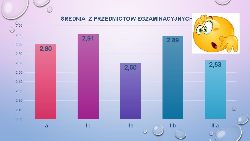 ŚREDNIA Z PRZEDMIOTÓW EGZAMINACYJNYCH 3, 00 2, 90 2, 80 2, 70 2, 91