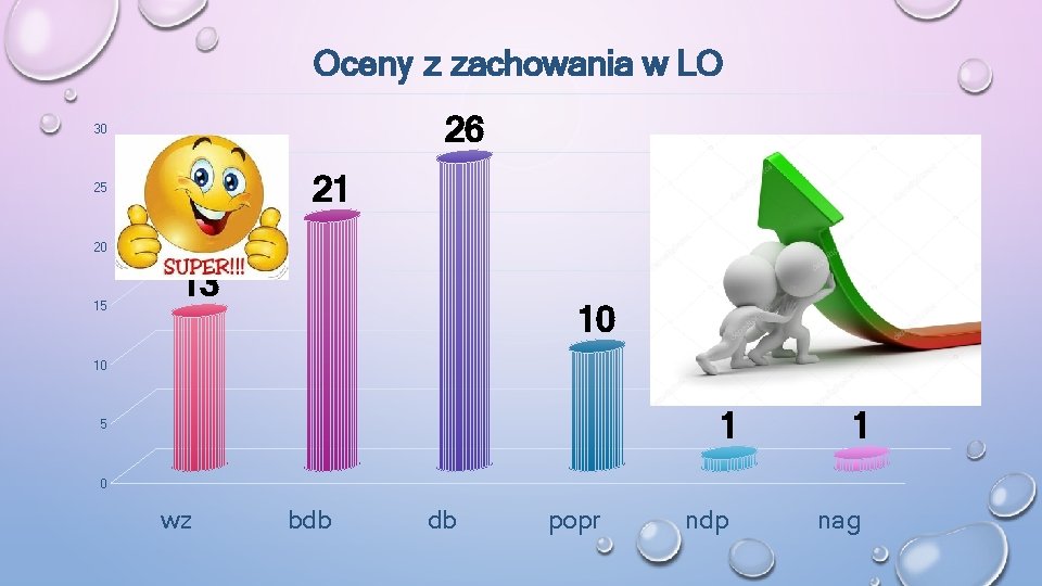 Oceny z zachowania w LO 26 30 21 25 20 15 13 10 10