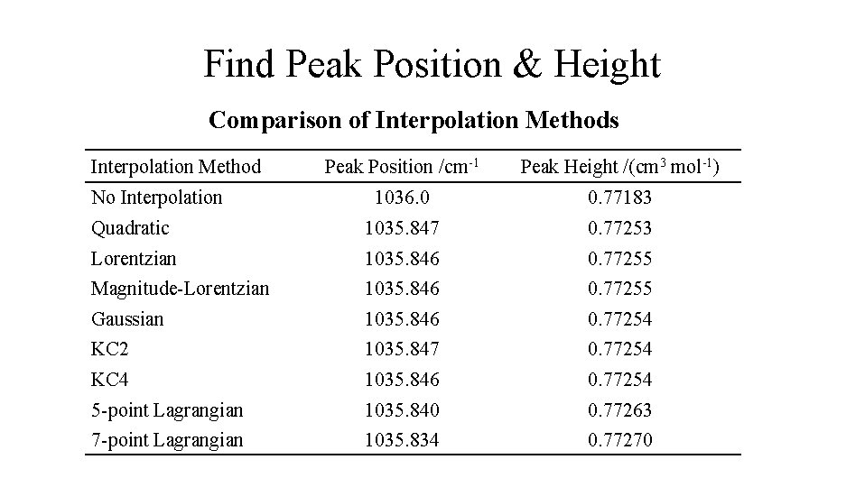 Find Peak Position & Height Comparison of Interpolation Methods Interpolation Method Peak Position /cm-1 Find Peak Position & Height Comparison of Interpolation Methods Interpolation Method Peak Position /cm-1