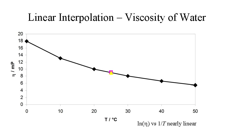 Linear Interpolation – Viscosity of Water ln( ) vs 1/T nearly linear Linear Interpolation – Viscosity of Water ln( ) vs 1/T nearly linear
