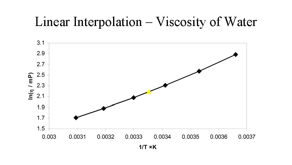 Linear Interpolation – Viscosity of Water Linear Interpolation – Viscosity of Water
