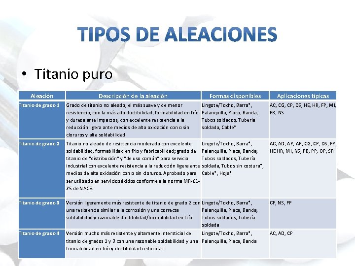  • Titanio puro Aleación Descripción de la aleación Formas disponibles Aplicaciones típicas Titanio