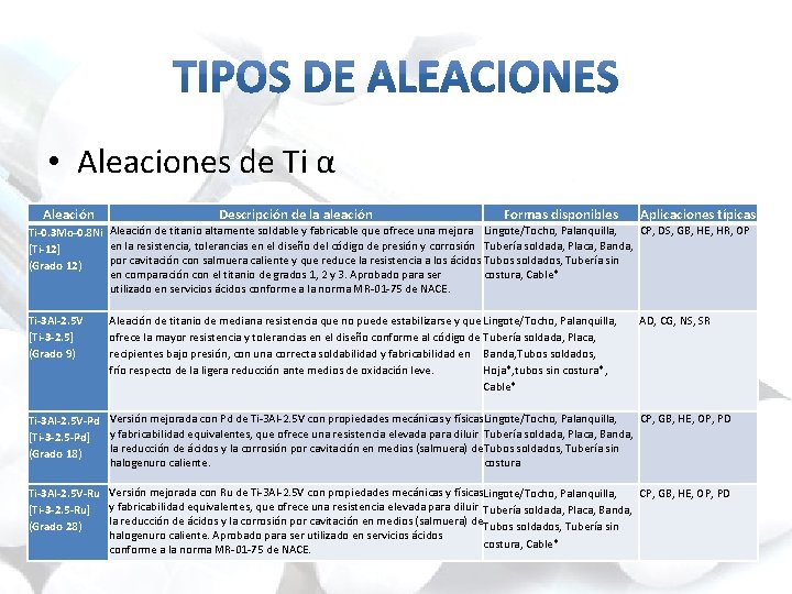  • Aleaciones de Ti α Aleación Descripción de la aleación Formas disponibles Aplicaciones