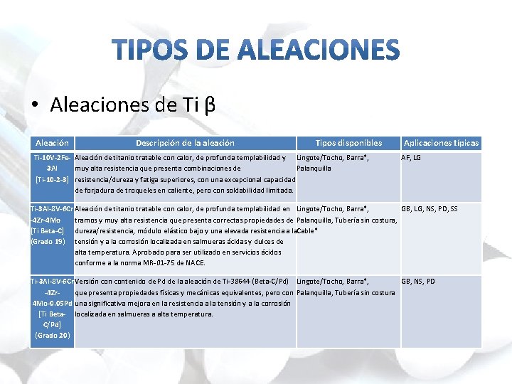  • Aleaciones de Ti β Aleación Descripción de la aleación Tipos disponibles Ti-10