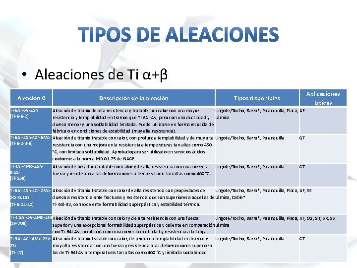  • Aleaciones de Ti α+β Aleación 0 Descripción de la aleación Aplicaciones típicas