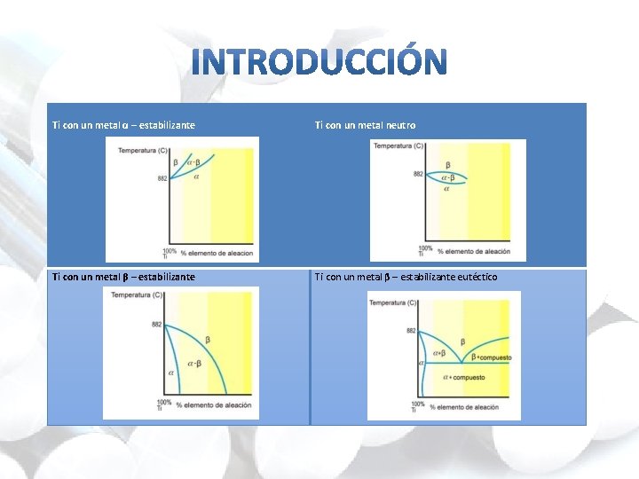Ti con un metal α – estabilizante Ti con un metal neutro Ti con