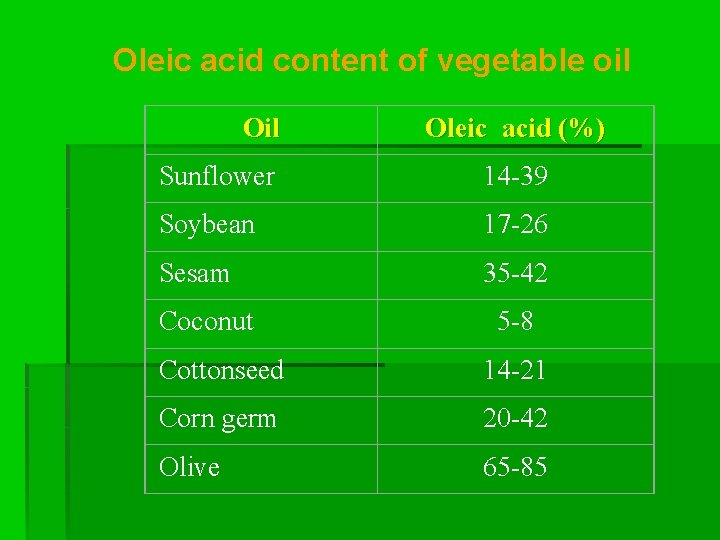 Oleic acid content of vegetable oil Oleic acid (%) Sunflower 14 -39 Soybean 17