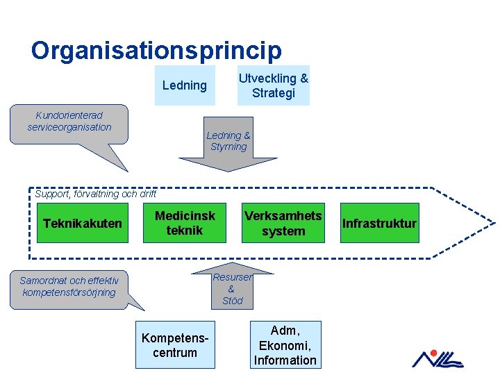 Organisationsprincip Utveckling & Strategi Ledning Kundorienterad serviceorganisation Ledning & Styrning Support, förvaltning och drift