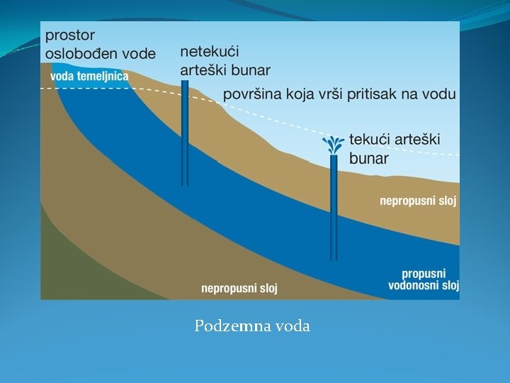 Podzemna voda 