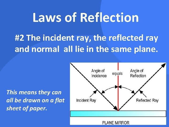 Laws of Reflection #2 The incident ray, the reflected ray and normal all lie