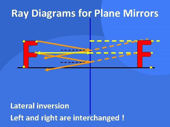 Ray Diagrams for Plane Mirrors Lateral inversion Left and right are interchanged ! 