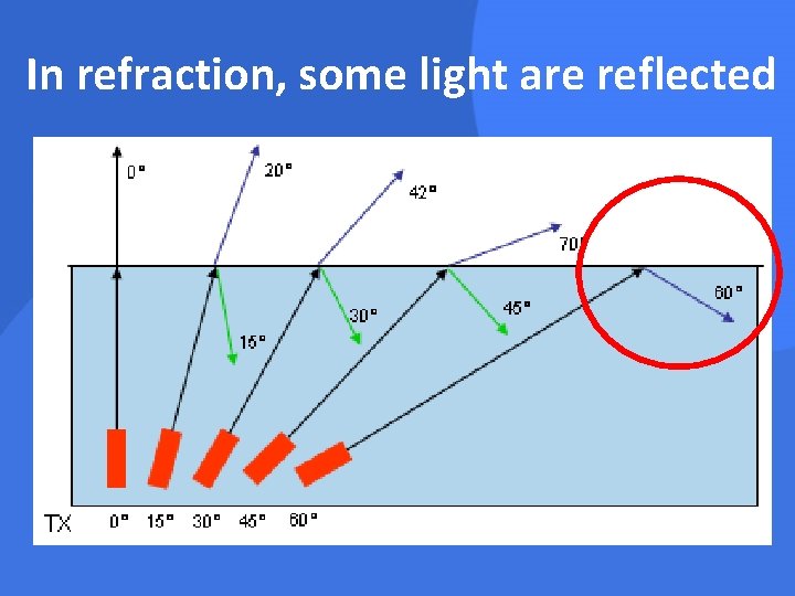 In refraction, some light are reflected 