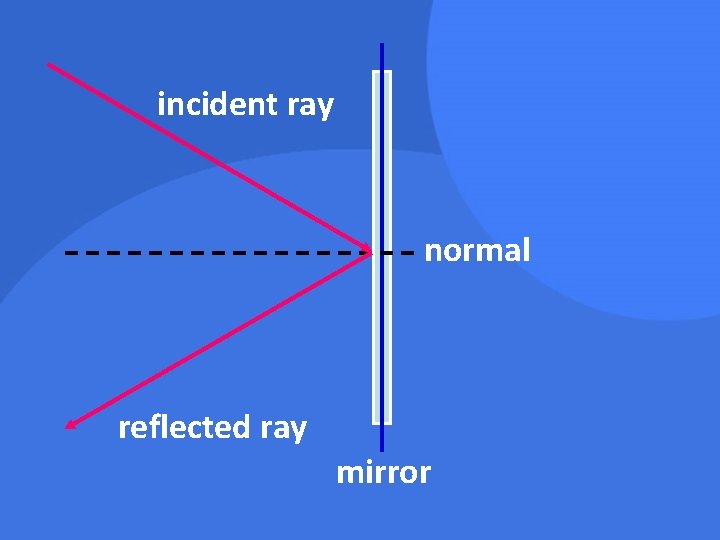 incident ray normal reflected ray mirror 