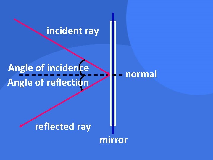 incident ray Angle of incidence Angle of reflection normal reflected ray mirror 