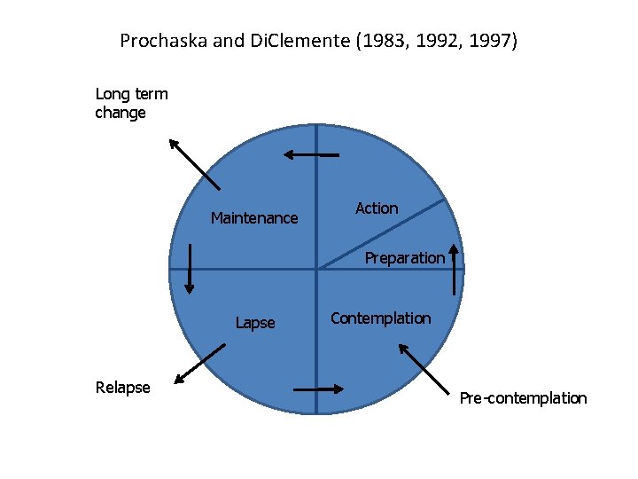 Prochaska and Di. Clemente (1983, 1992, 1997) Long term change Maintenance Action Preparation Lapse