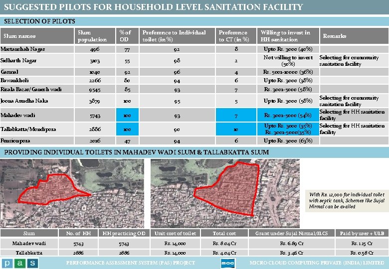 SUGGESTED PILOTS FOR HOUSEHOLD LEVEL SANITATION FACILITY SELECTION OF PILOTS Slum names Slum population