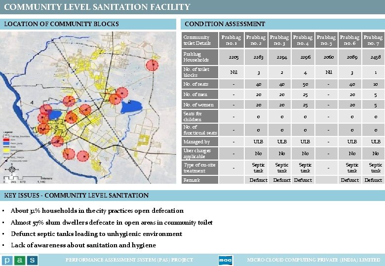 COMMUNITY LEVEL SANITATION FACILITY LOCATION OF COMMUNITY BLOCKS CONDITION ASSESSMENT Community toilet Details Prabhag