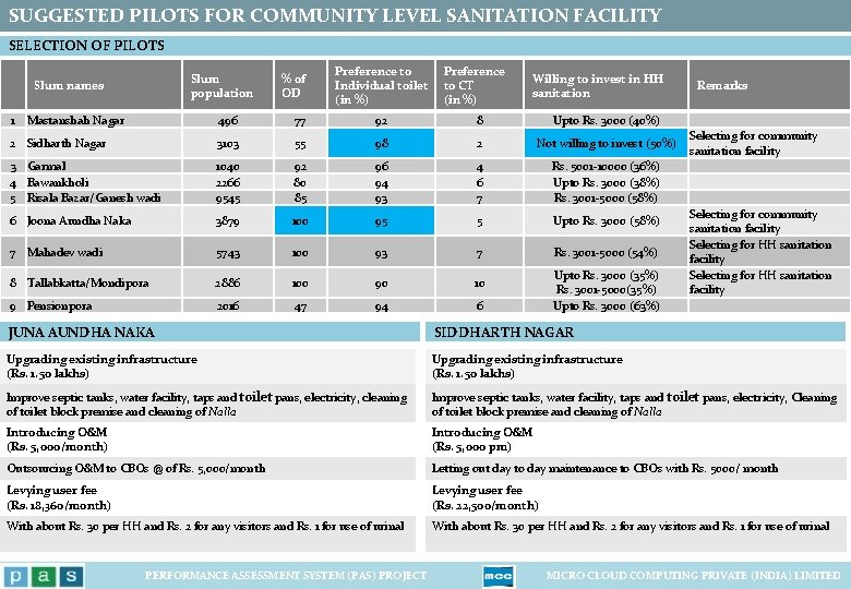 SUGGESTED PILOTS FOR COMMUNITY LEVEL SANITATION FACILITY SELECTION OF PILOTS Slum population Slum names